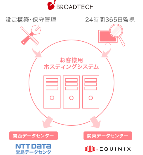 サーバ運用管理画像の代替テキスト